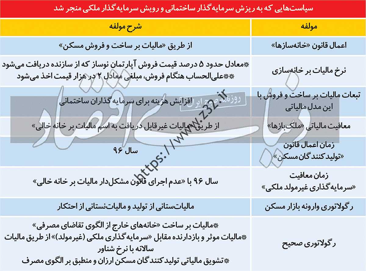 ضربه کاری به بازار ملک